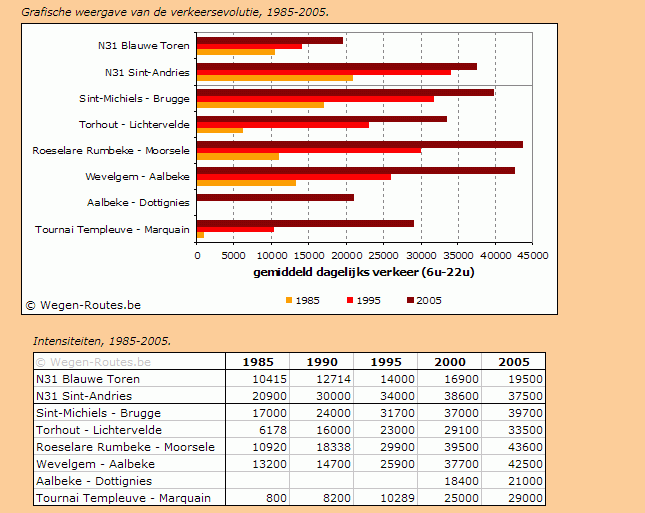 Verkeersevolutie 1985-2005